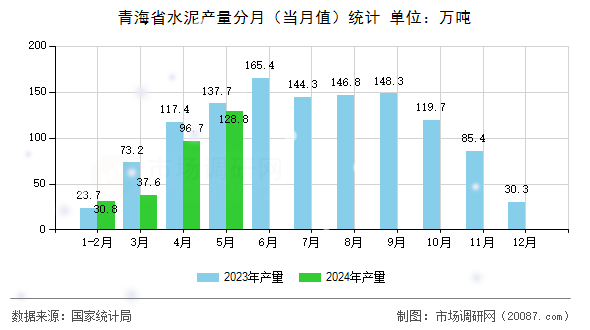 青海省水泥产量分月（当月值）统计