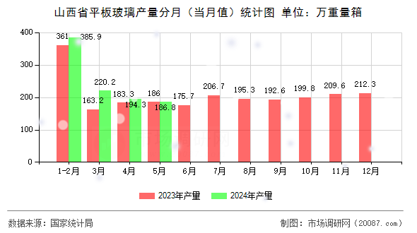 山西省平板玻璃产量分月(当月值)统计图 山西省平板玻璃产量分月(当月值)统计图