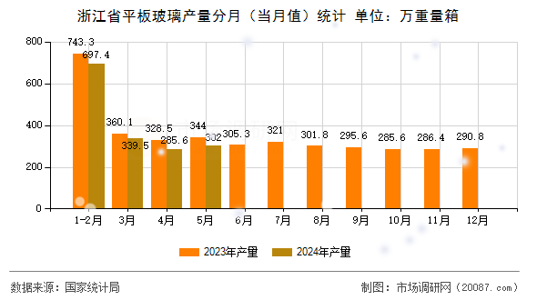 浙江省平板玻璃产量分月(当月值)统计 浙江省平板玻璃产量分月(当月值)统计