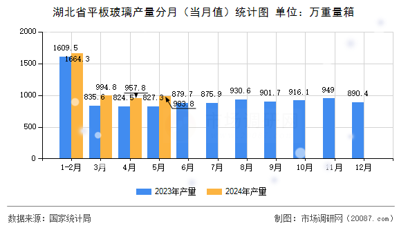 湖北省平板玻璃产量分月（当月值）统计图