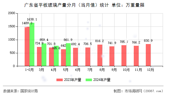 广东省平板玻璃产量分月（当月值）统计