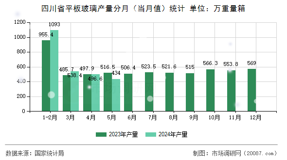 四川省平板玻璃产量分月(当月值)统计 四川省平板玻璃产量分月(当月值)统计