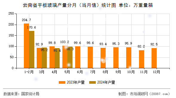 云南省平板玻璃产量分月(当月值)统计图 云南省平板玻璃产量分月(当月值)统计图