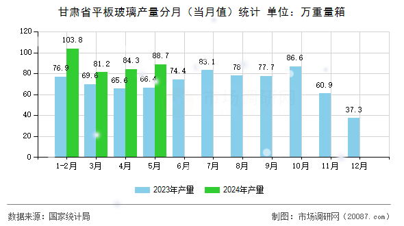 甘肃省平板玻璃产量分月（当月值）统计