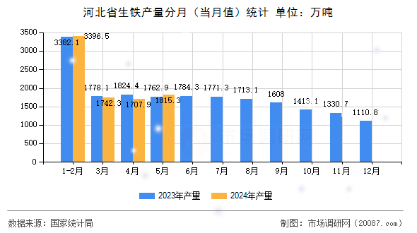 河北省生铁产量分月（当月值）统计