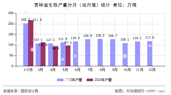 吉林省生铁产量分月(当月值)统计 吉林省生铁产量分月(当月值)统计