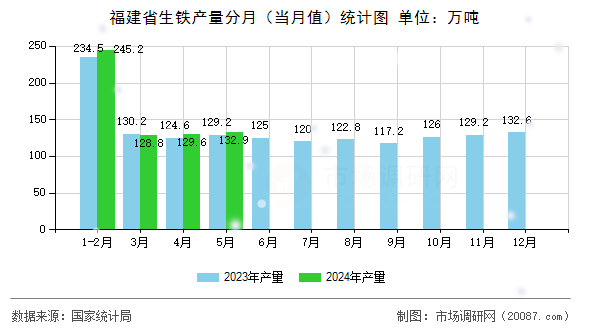 福建省生铁产量分月（当月值）统计图