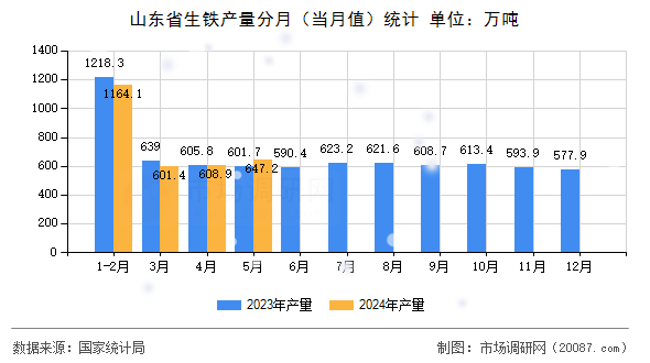 山东省生铁产量分月（当月值）统计