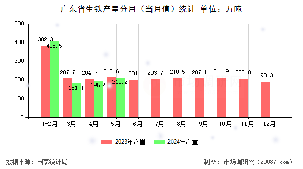 广东省生铁产量分月（当月值）统计