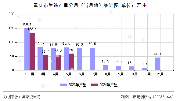 重庆市生铁产量分月（当月值）统计图