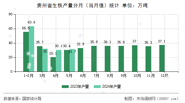贵州省生铁产量分月（当月值）统计