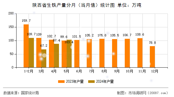 陕西省生铁产量分月（当月值）统计图