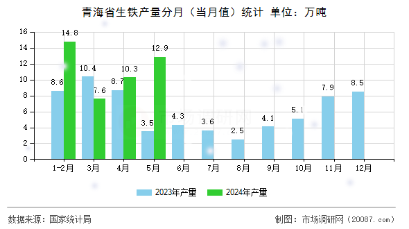 青海省生铁产量分月（当月值）统计