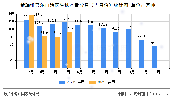 新疆维吾尔自治区生铁产量分月（当月值）统计图