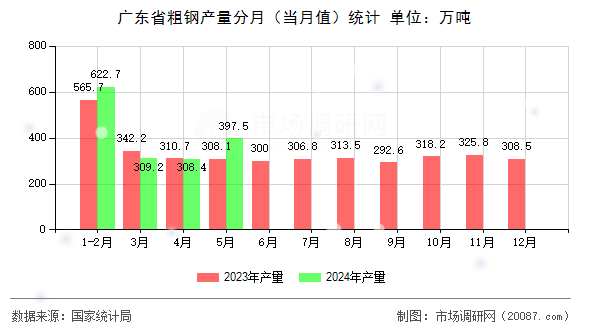 广东省粗钢产量分月(当月值)统计 广东省粗钢产量分月(当月值)统计