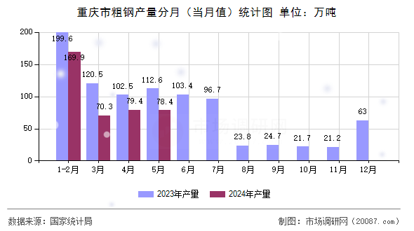 重庆市粗钢产量分月(当月值)统计图 重庆市粗钢产量分月(当月值)统计图