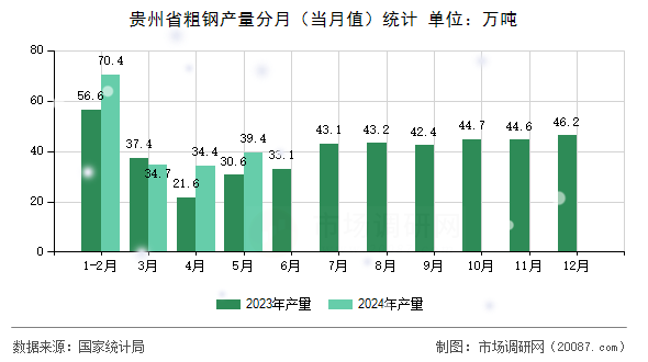 贵州省粗钢产量分月（当月值）统计