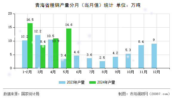青海省粗钢产量分月(当月值)统计 青海省粗钢产量分月(当月值)统计