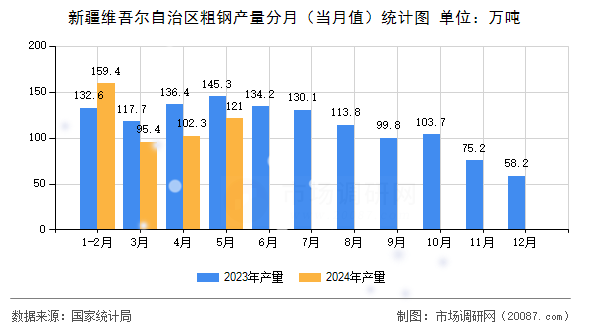 新疆维吾尔自治区粗钢产量分月（当月值）统计图