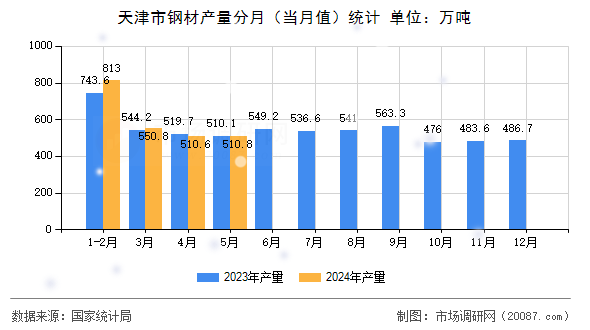 天津市钢材产量分月(当月值)统计 天津市钢材产量分月(当月值)统计