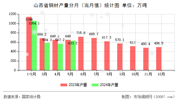 山西省钢材产量分月（当月值）统计图
