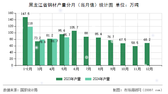 黑龙江省钢材产量分月（当月值）统计图