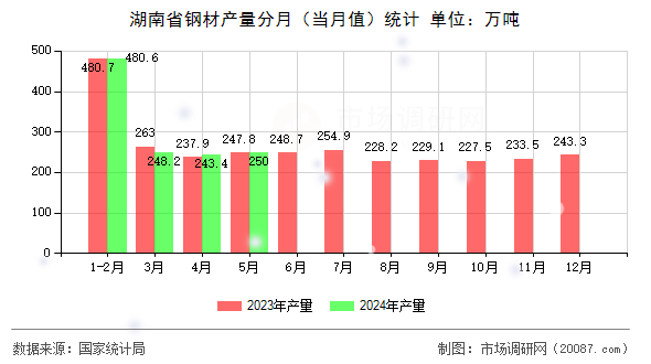 湖南省钢材产量分月（当月值）统计