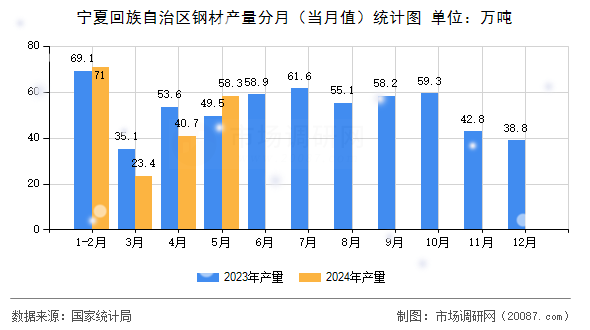 宁夏回族自治区钢材产量分月（当月值）统计图