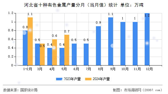 河北省十种有色金属产量分月(当月值)统计 河北省十种有色金属产量分月(当月值)统计