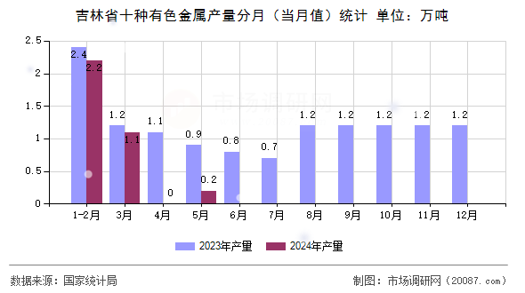 吉林省十种有色金属产量分月（当月值）统计