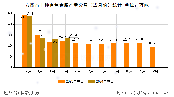 安徽省十种有色金属产量分月(当月值)统计 安徽省十种有色金属产量分月(当月值)统计