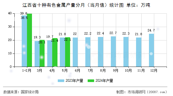 江西省十种有色金属产量分月（当月值）统计图