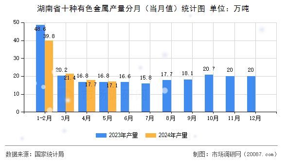 湖南省十种有色金属产量分月（当月值）统计图