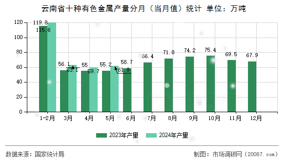 云南省十种有色金属产量分月（当月值）统计