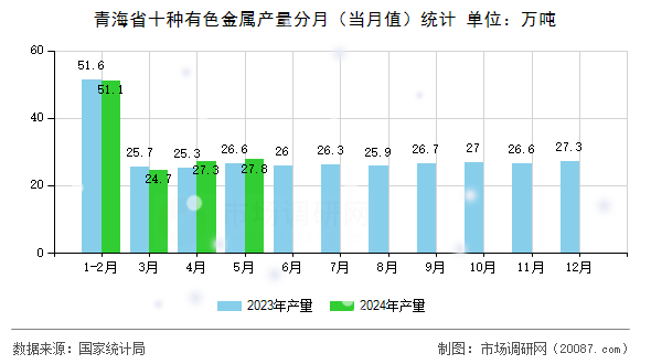 青海省十种有色金属产量分月（当月值）统计