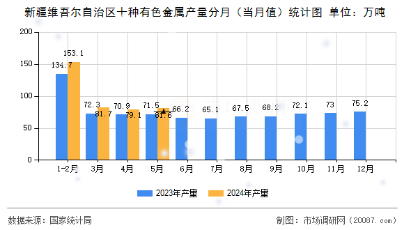 新疆维吾尔自治区十种有色金属产量分月(当月值)统计图 新疆维吾尔自治区十种有色金属产量分月(当月值)统计图