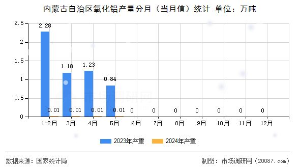 内蒙古自治区氧化铝产量分月（当月值）统计