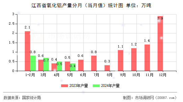 江西省氧化铝产量分月(当月值)统计图 江西省氧化铝产量分月(当月值)统计图