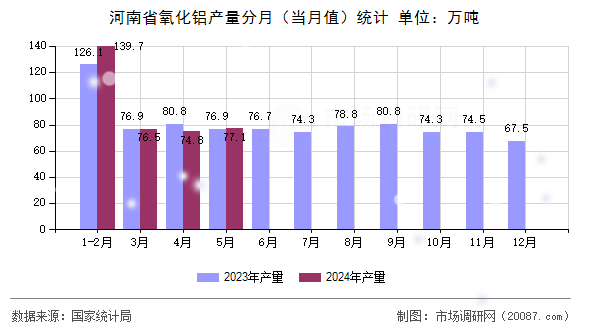 河南省氧化铝产量分月（当月值）统计