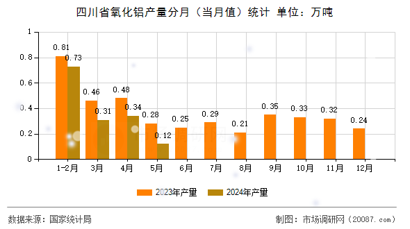 四川省氧化铝产量分月（当月值）统计