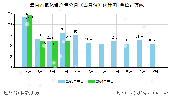 云南省氧化铝产量分月(当月值)统计图 云南省氧化铝产量分月(当月值)统计图