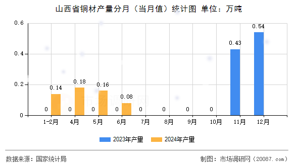 山西省铜材产量分月(当月值)统计图 山西省铜材产量分月(当月值)统计图