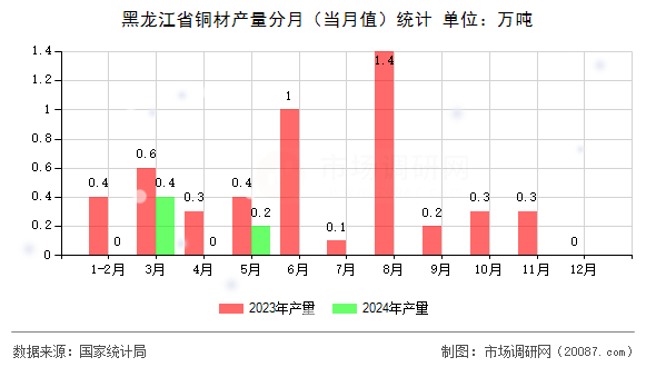 黑龙江省铜材产量分月(当月值)统计 黑龙江省铜材产量分月(当月值)统计