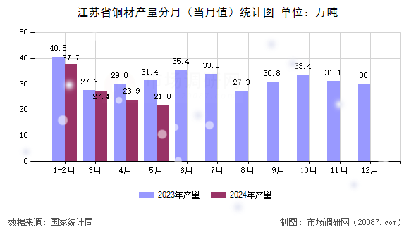 江苏省铜材产量分月（当月值）统计图