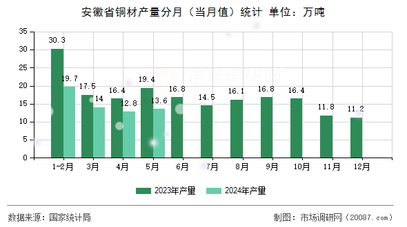 安徽省铜材产量分月（当月值）统计