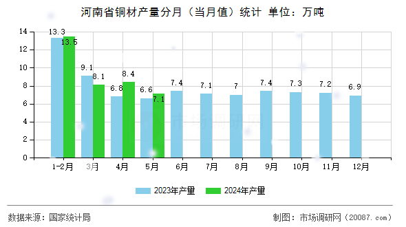 河南省铜材产量分月(当月值)统计 河南省铜材产量分月(当月值)统计