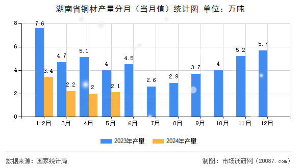 湖南省铜材产量分月（当月值）统计图