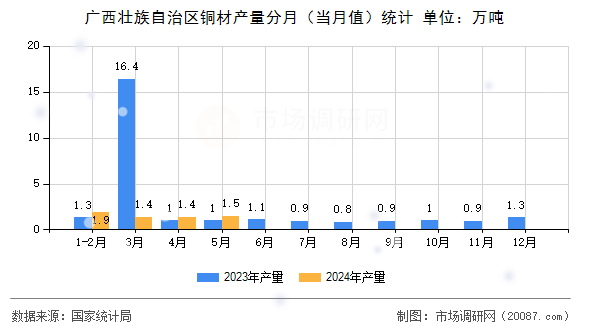 广西壮族自治区铜材产量分月(当月值)统计 广西壮族自治区铜材产量分月(当月值)统计