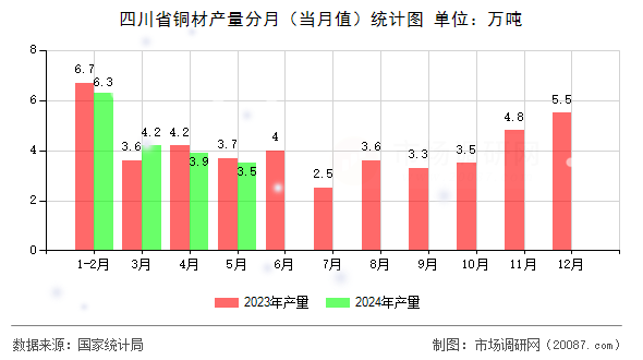 四川省铜材产量分月（当月值）统计图