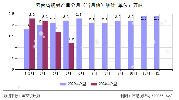 云南省铜材产量分月（当月值）统计